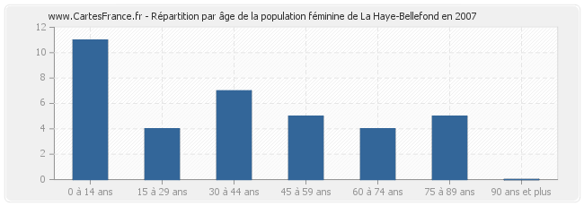 Répartition par âge de la population féminine de La Haye-Bellefond en 2007